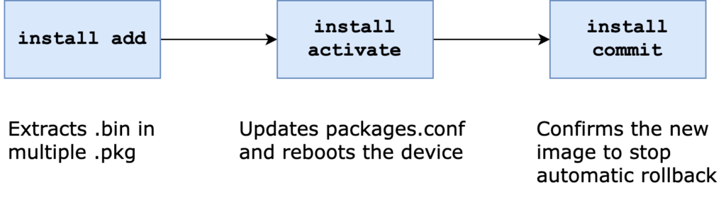 Main steps to perform an IOS-XE software upgrade in install mode