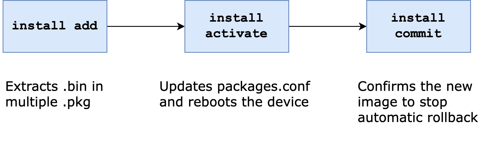 IOS-XE Operation modes - Algo de redes